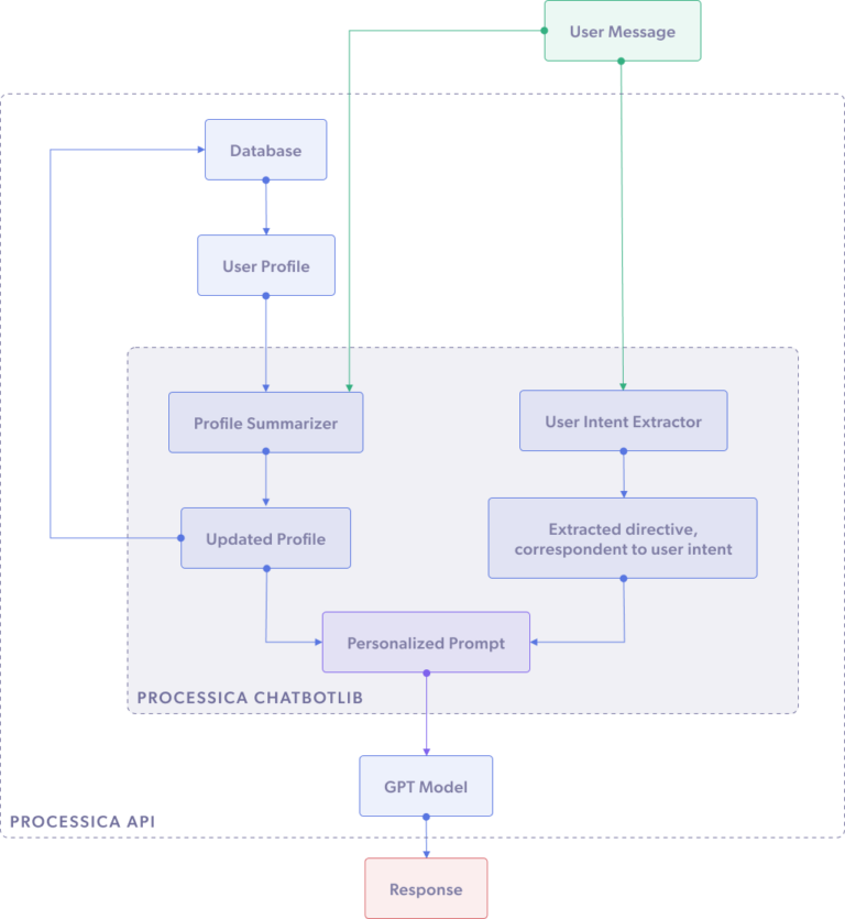 Elevating AI Bot Conversations into Human-like